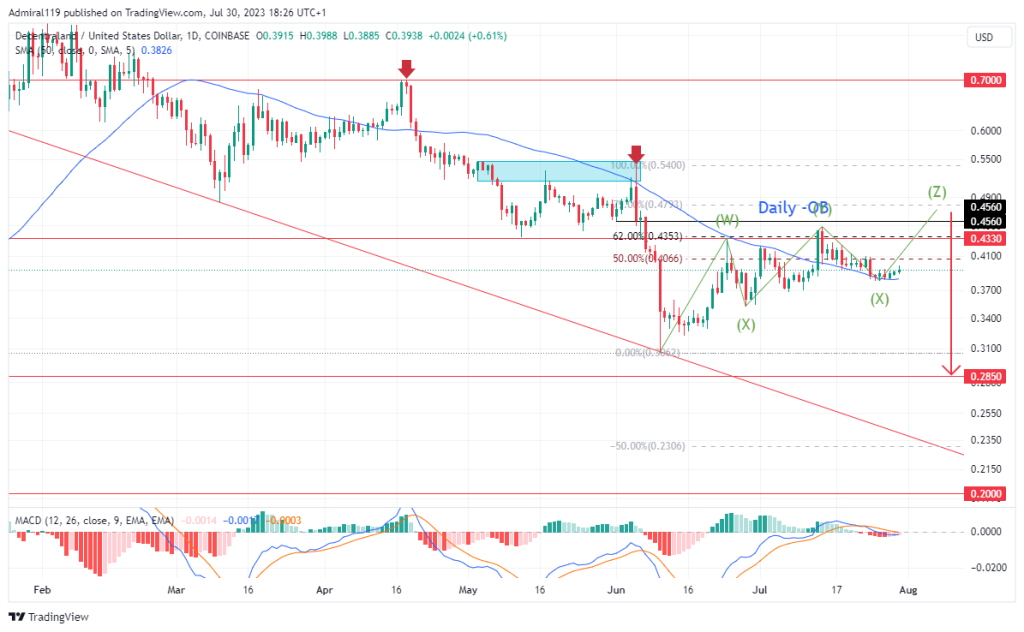 Decentraland (MANAUSD) Makes A Final Correction Wave To The Upside