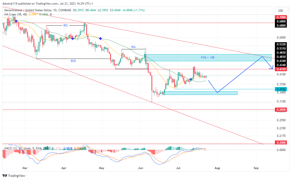 Decentraland (MANAUSD) Falls As The Price Hits $0.43330 Resistance