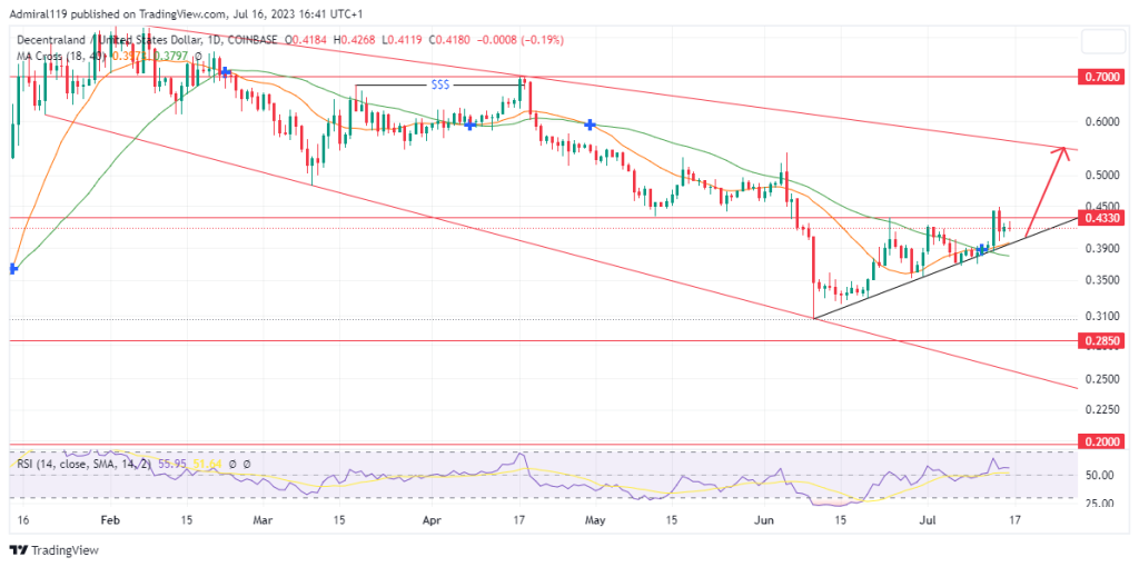Decentraland (MANAUSD) Price Corrects from Oversold Region, Expands Upward