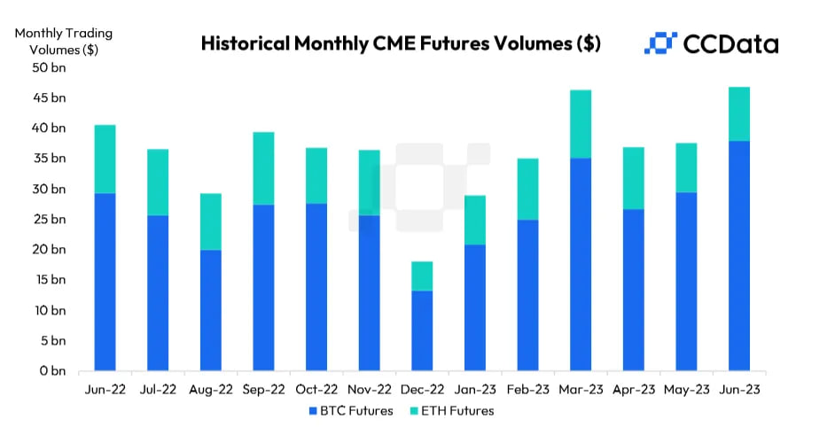 CCData chart showing historic futures volume