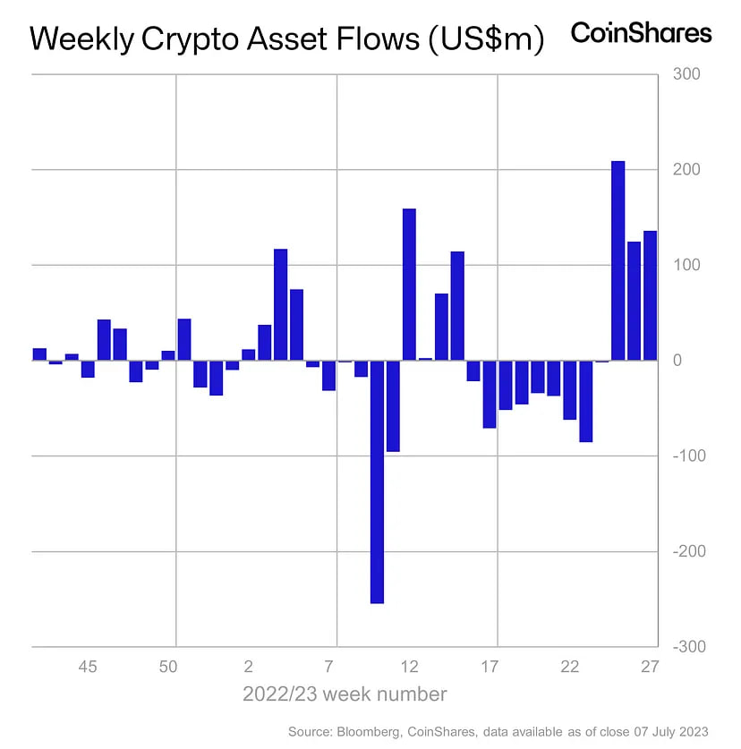 Weekly crypto asset inflow chart by CoinShares
