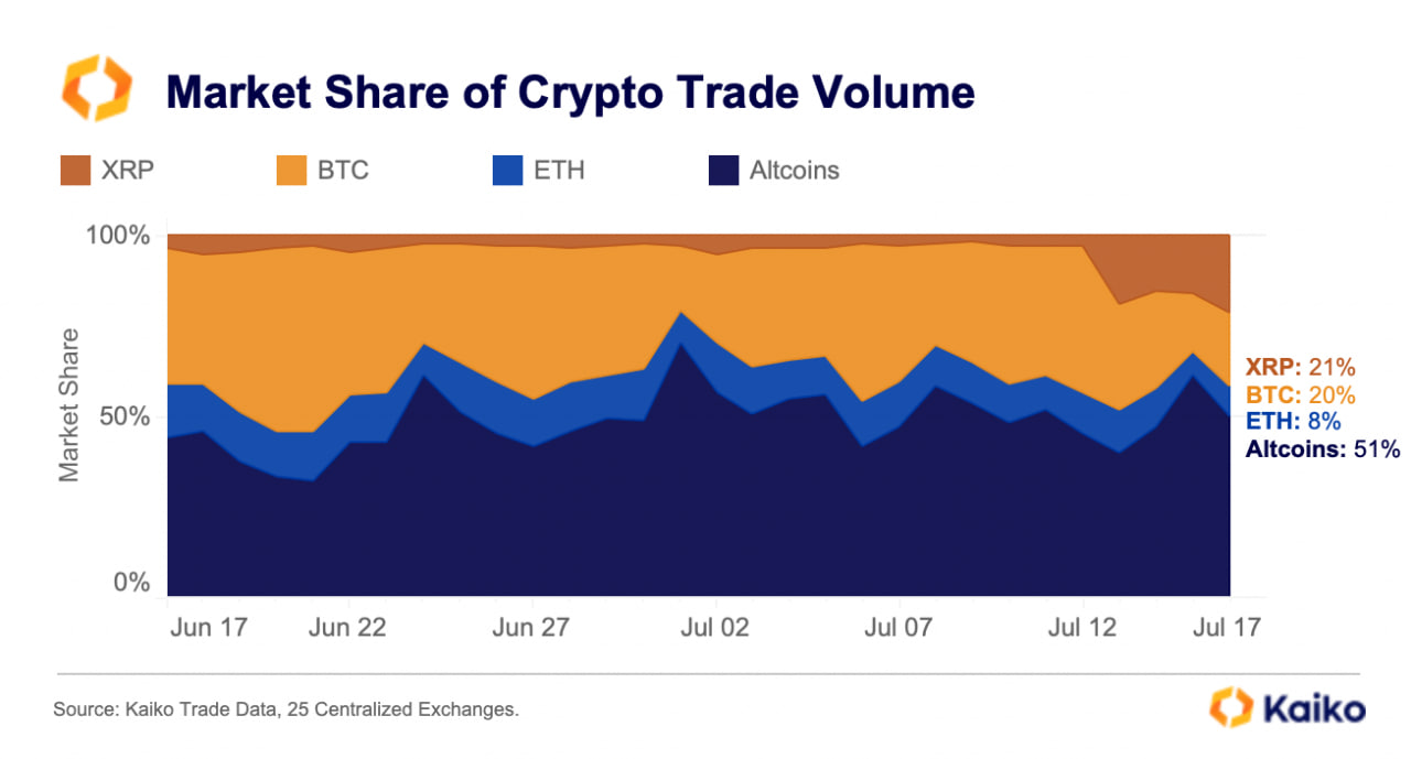XRP volume compared to Ethereum and Bitcoin