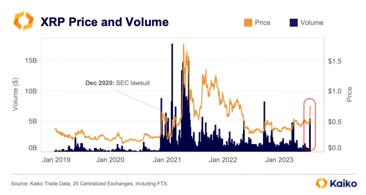 XRP price to volume chart
