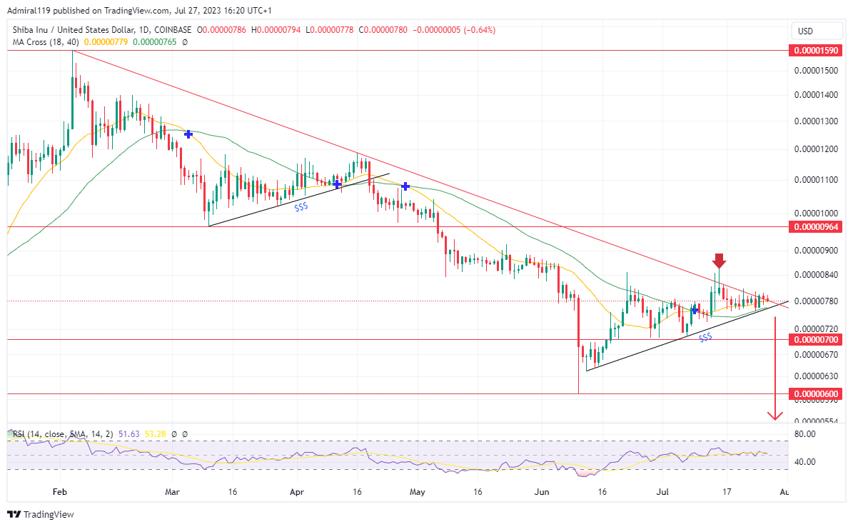 Shiba Inu (SHIBUSD) Sets To Resume Its Downtrend As Price Meets Major Resistance