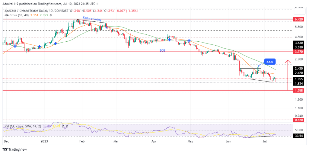ApeCoin (APEUSD) Demonstrates Resilience as RSI Forms a Higher Low