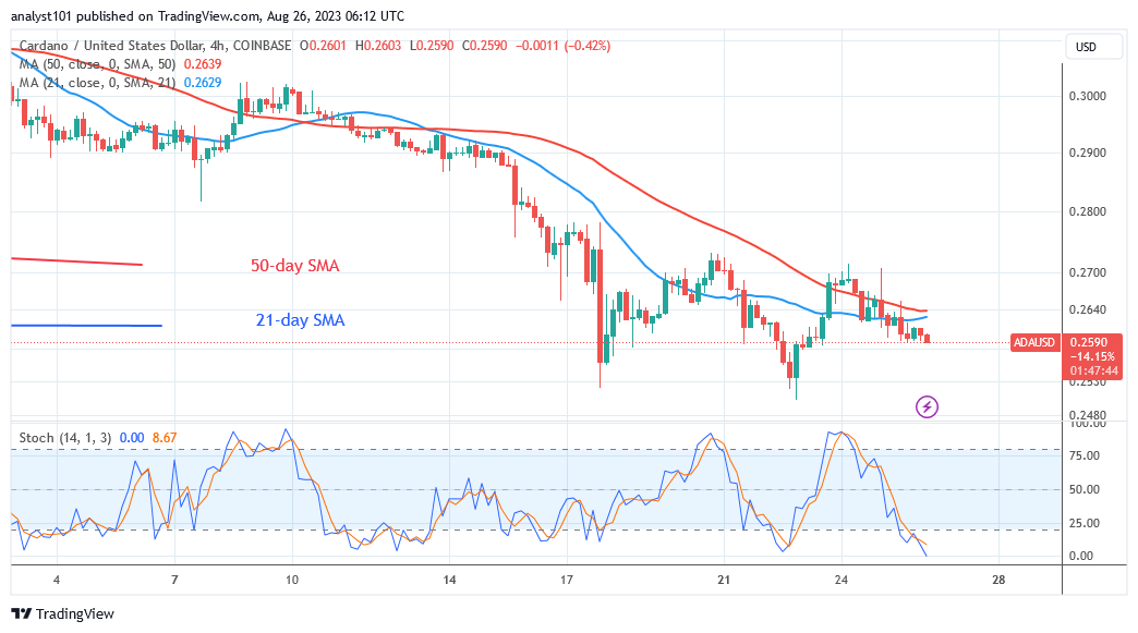 Cardano Oscillates In A Range As It Approaches The Chart's Bottom