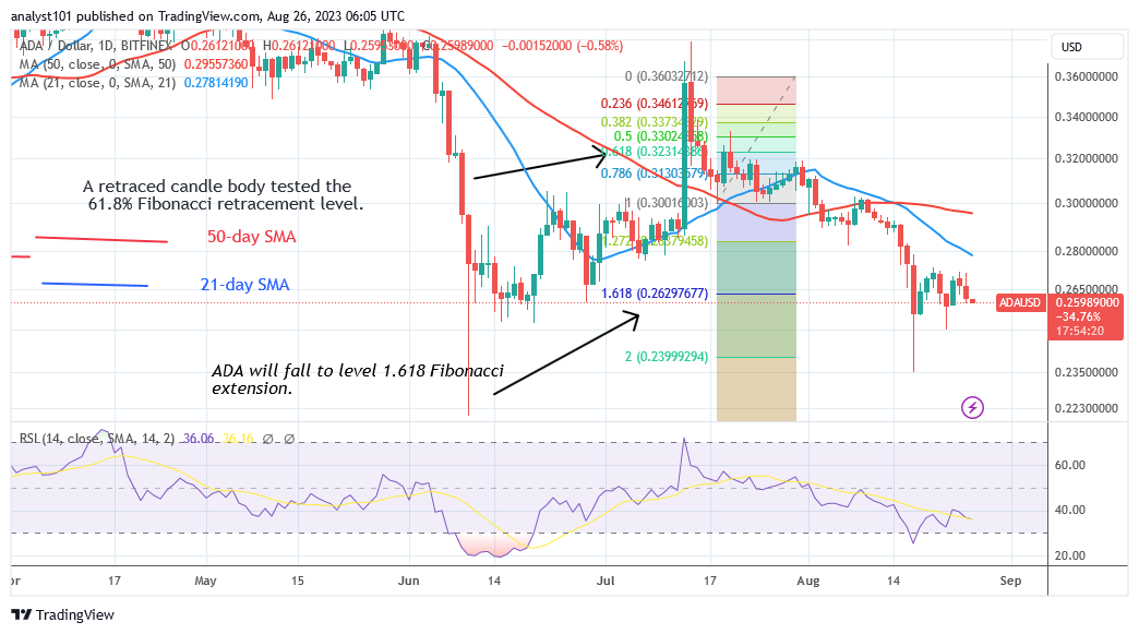Cardano Oscillates In A Range As It Approaches The Chart's Bottom