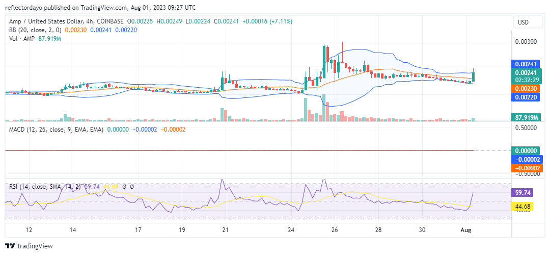 The Amp Bull Market (AMP/USD) Is in Hot Pursuit of $0.00300