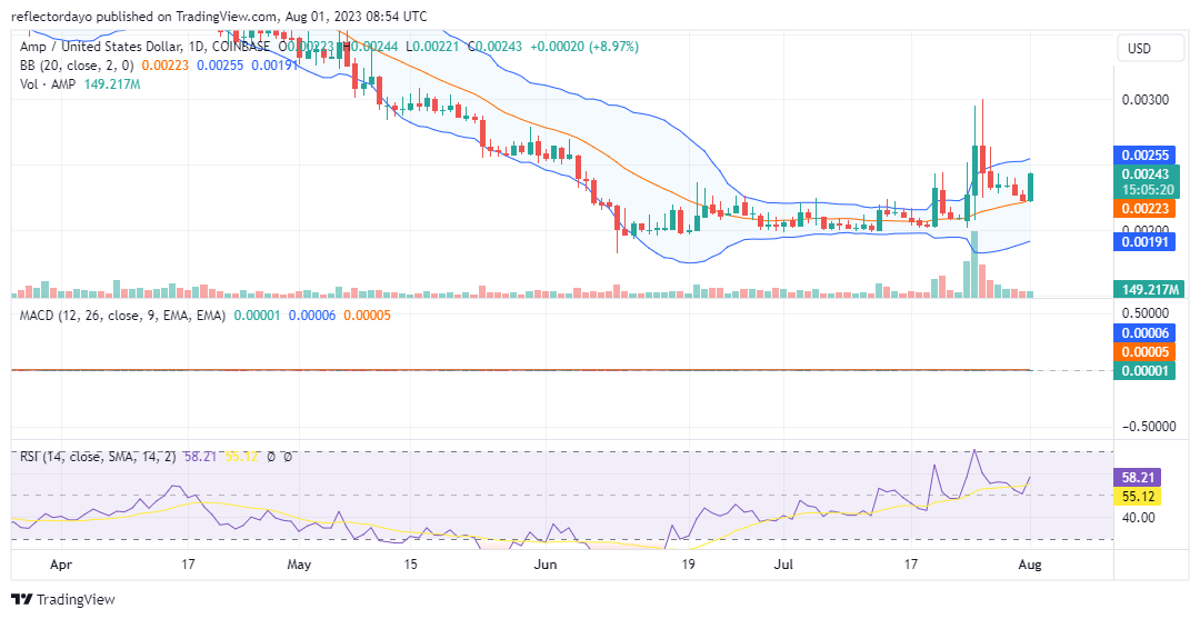 The Amp Bull Market (AMP/USD) Is in Hot Pursuit of $0.00300