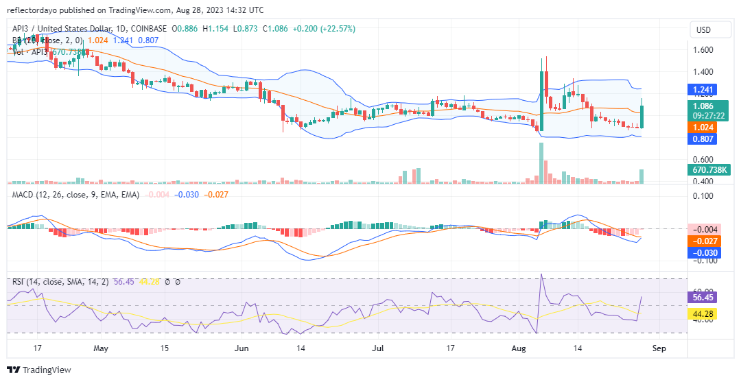 The API3 Market (API3/USD) Buyers Are Gaining the Upper Hand Within Today's Trading Session