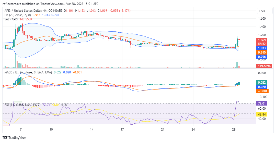 The API3 Market (API3/USD) Buyers Are Gaining the Upper Hand Within Today's Trading Session