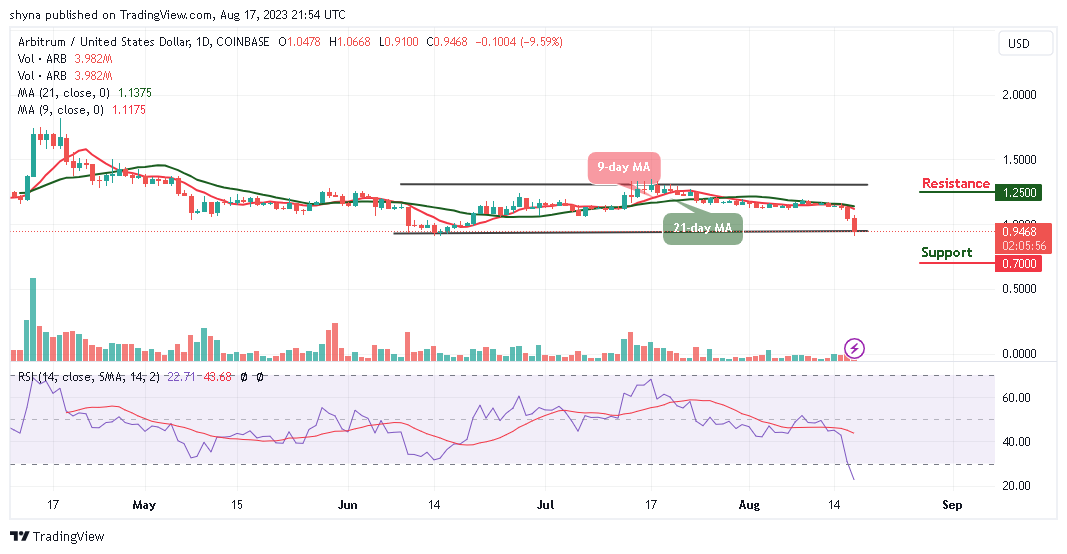 Arbitrum Price Prediction: Bears in Action as ARB/USD Breaks Below the Moving Averages