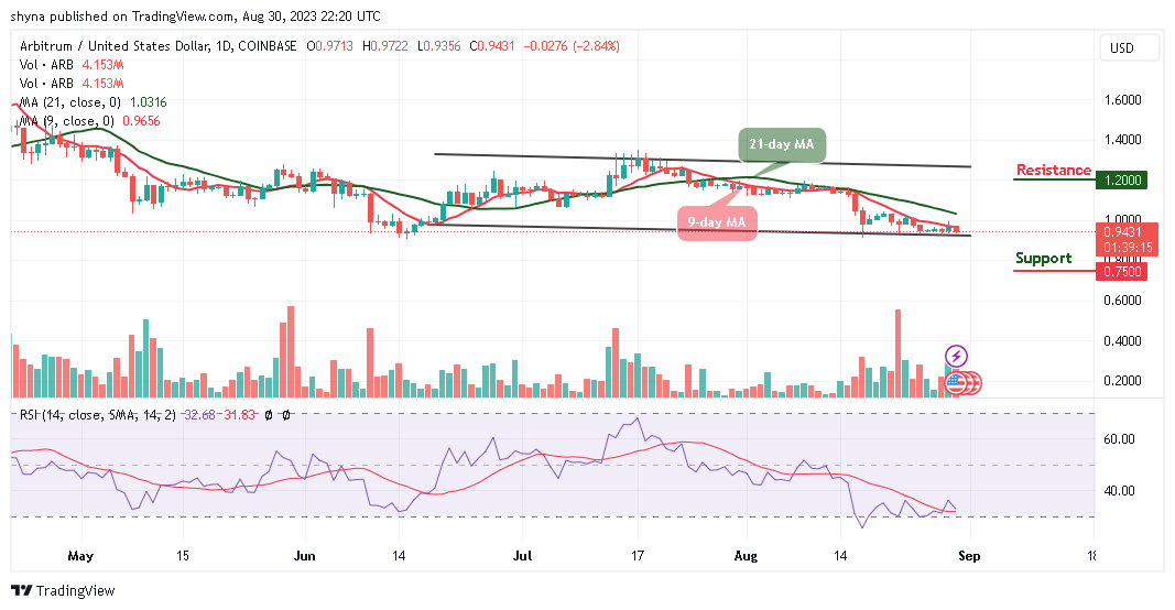 Arbitrum Price Prediction: ARB/USD Price Dips Below $1.00 Level