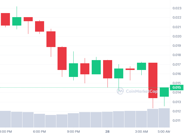 Top Trending Coins for Today, August 27: PNDC, NFAI, PEPE, BABYSHIB, and SHIB