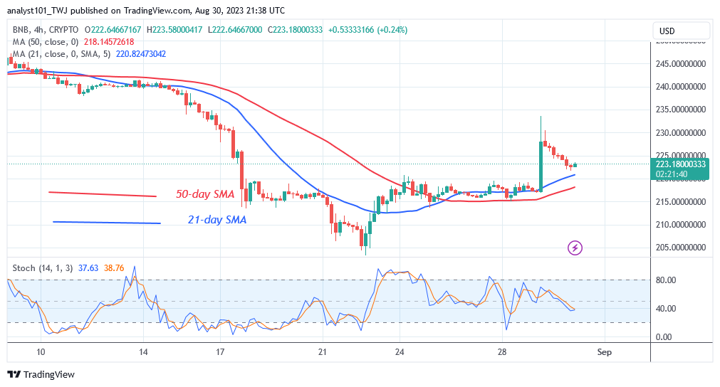 BNB Holds above $220 As It Returns To Its Trading Range