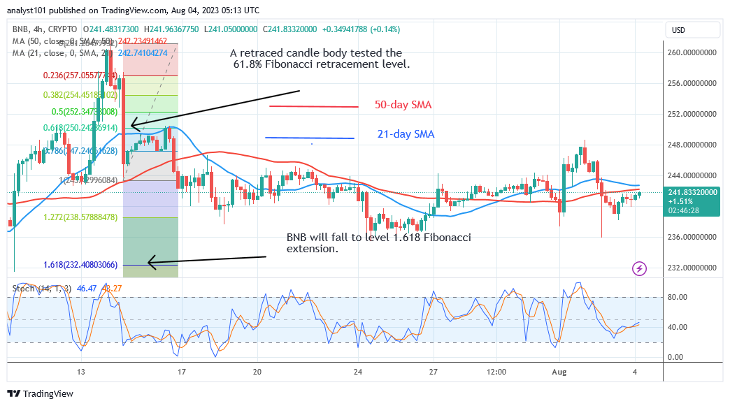 BNB Is in a Narrow Range as It Remains above $230