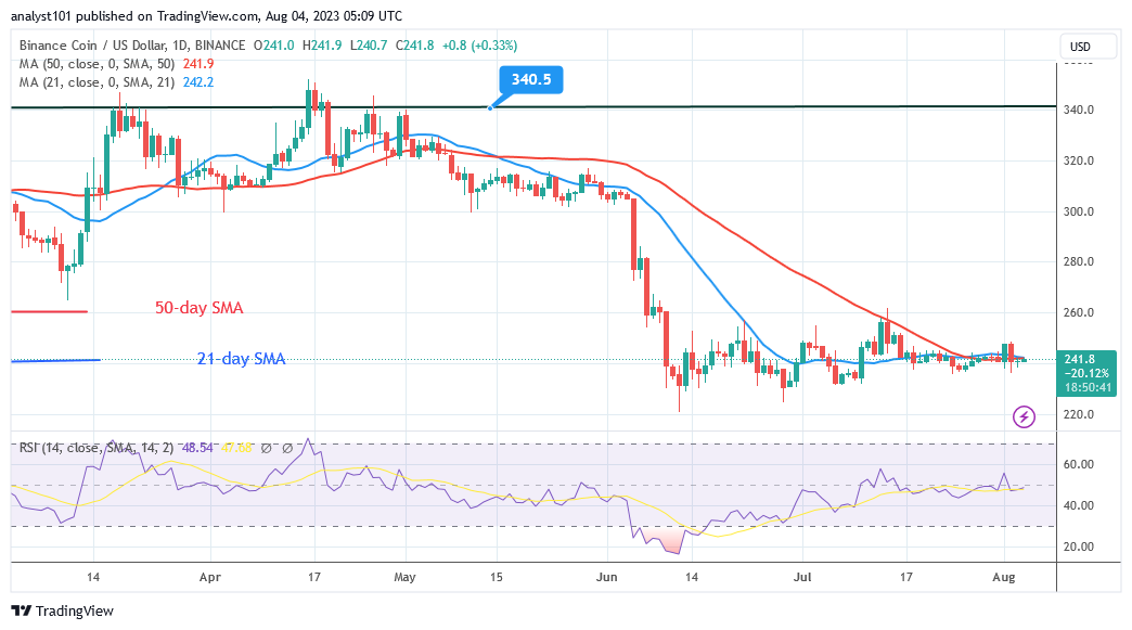 BNB Is in a Narrow Range as It Remains above $230