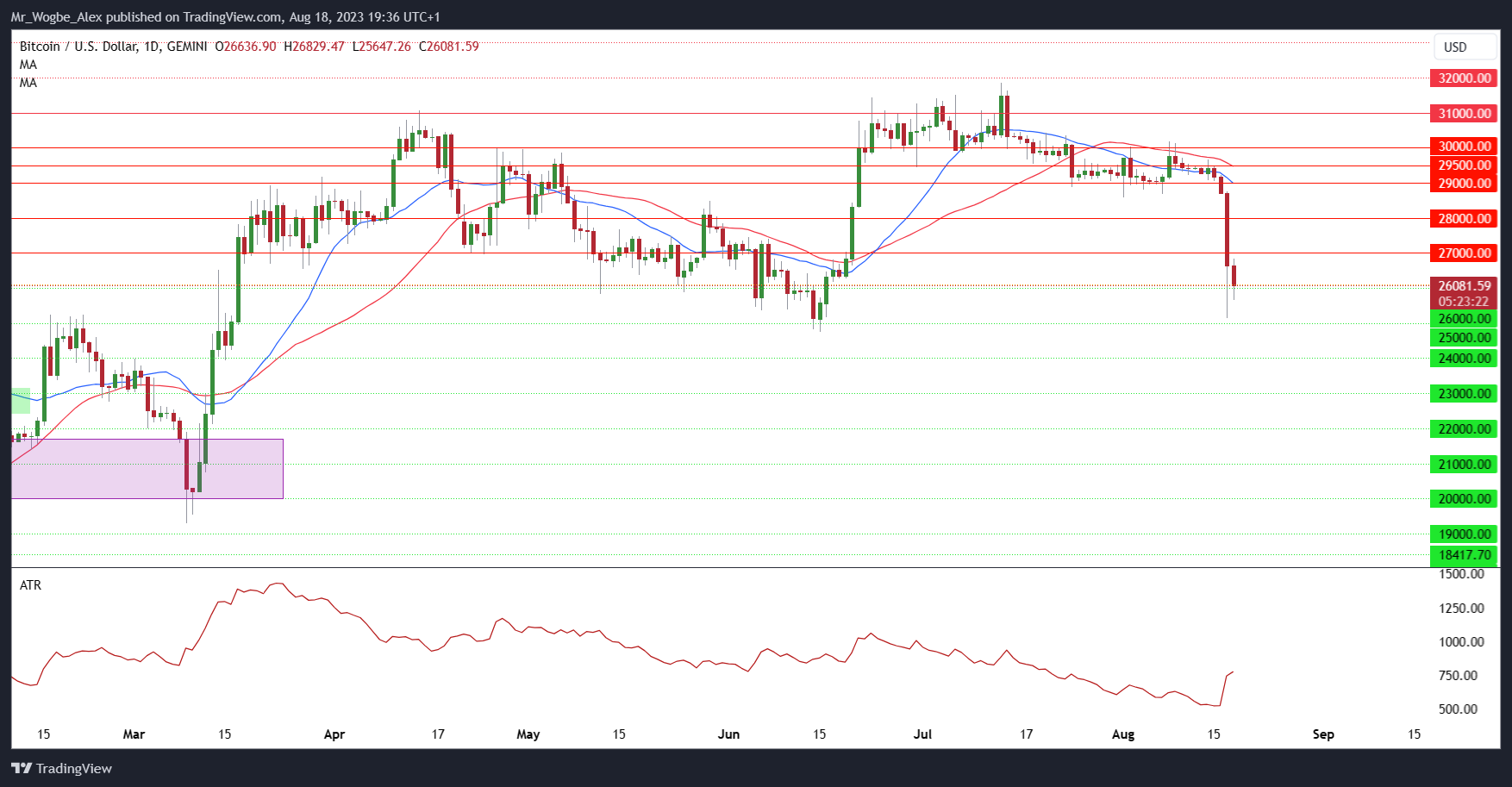 Bitcoin Chart