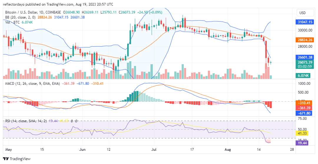 Top Trending Coins for Today, August 20: CYBER, BTC, XRP8, SHIB, and SEI