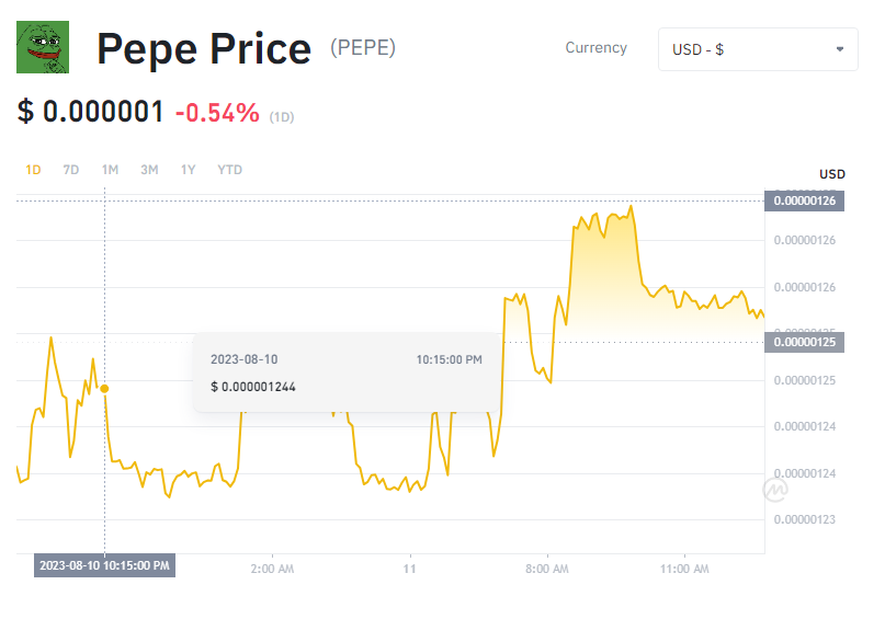 Brief History of Pepe Coin