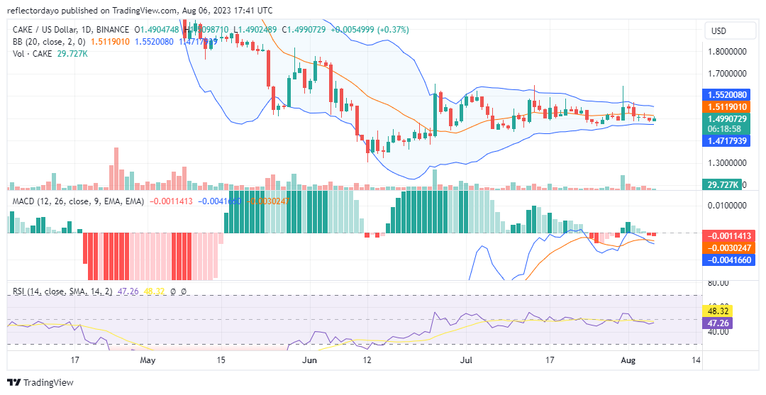 Top Trending Coins for Today, August 6: SHIB, YGG, WLD, XRP, and CAKE