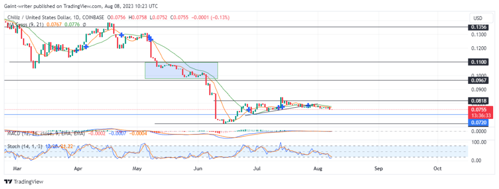 Chiliz (CHZUSD) Price Struggles as Sellers Continue to Emerge
