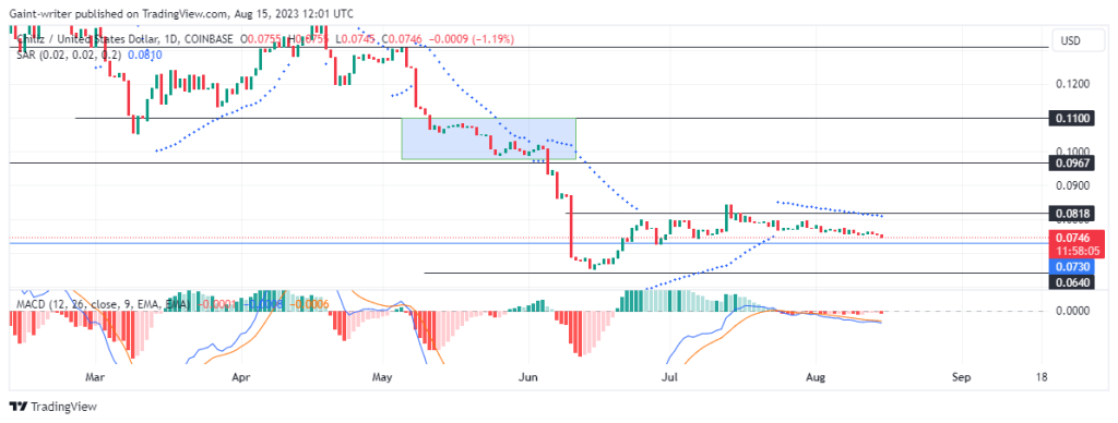 CHZUSD Price Bleeds Lower in a Bearish Moment