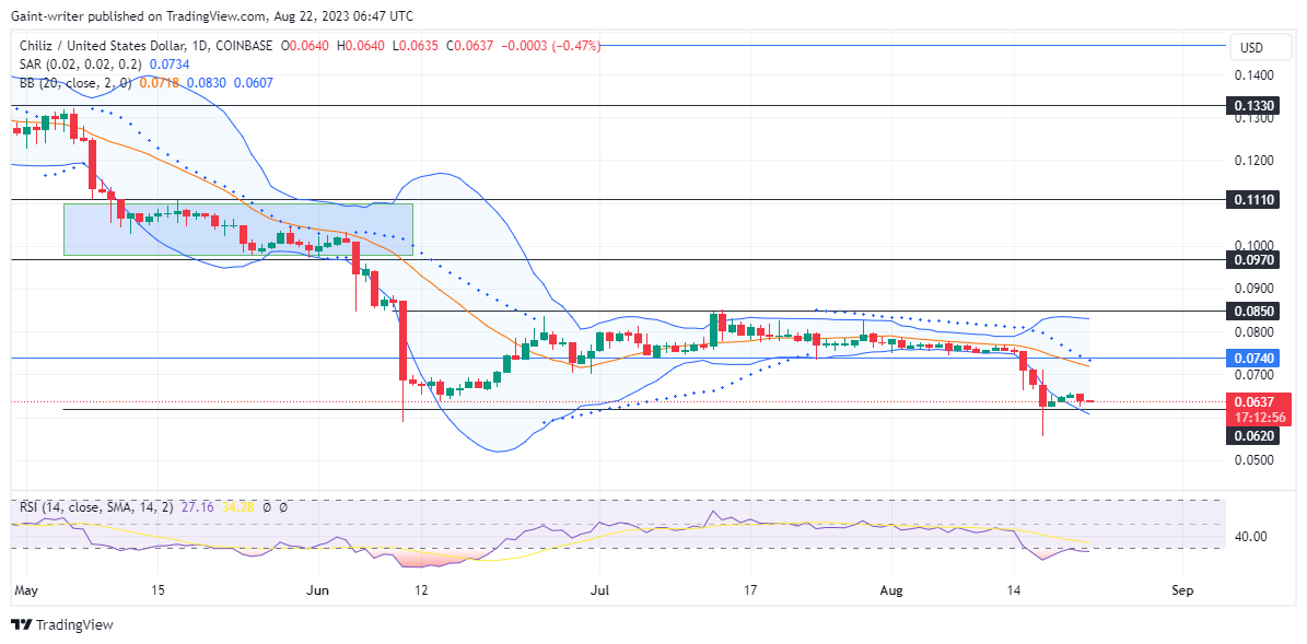 Chiliz (CHZUSD) Anticipates Further Losses
