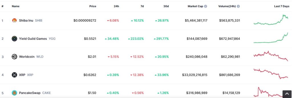 Top Trending Coins for Today, August 6: SHIB, YGG, WLD, XRP, and CAKE
