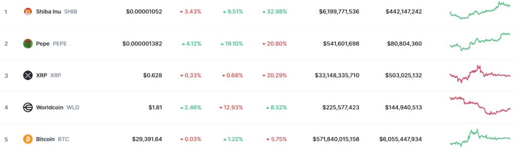 Top Trending Coins for Today, August 13: SHIB, PEPE, XRP, WLD, and BTC