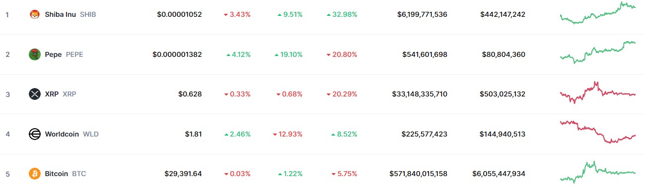 Top Trending Coins for Today, August 13: SHIB, PEPE, XRP, WLD, and BTC
