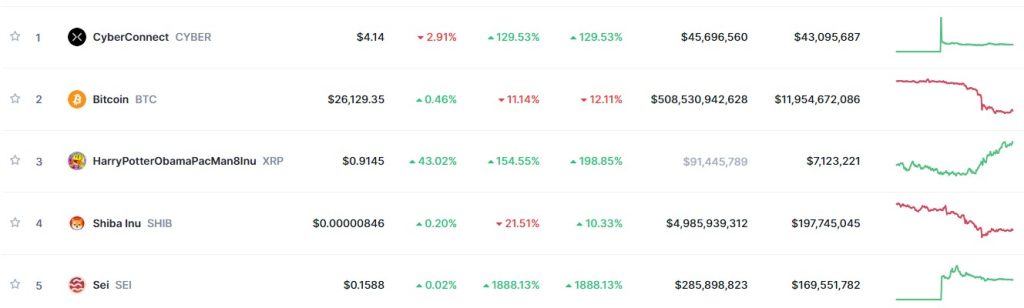 Top Trending Coins for Today, August 20: CYBER, BTC, XRP8, SHIB, and SEI