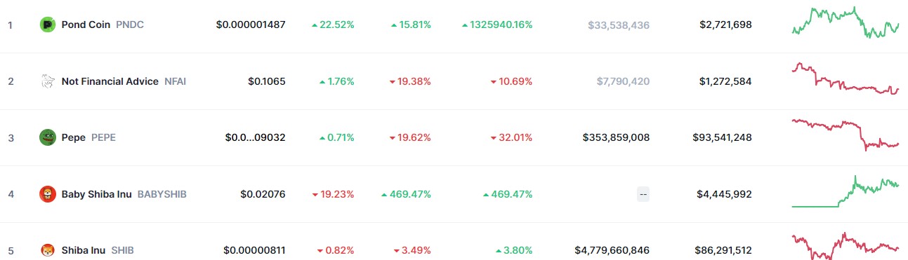 Top Trending Coins for Today, August 27: PNDC, NFAI, PEPE, BABYSHIB, and SHIB