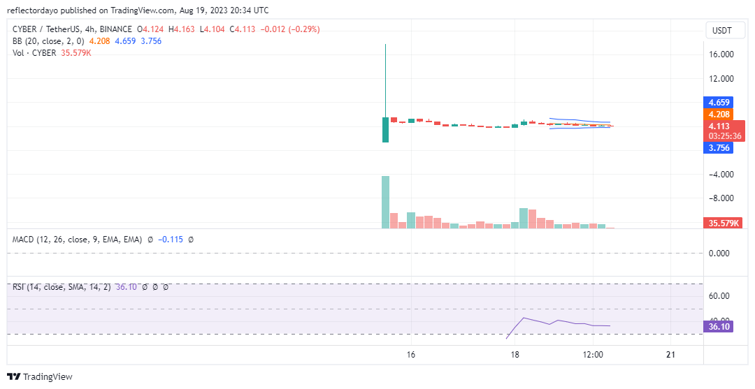 Top Trending Coins for Today, August 20: CYBER, BTC, XRP8, SHIB, and SEI