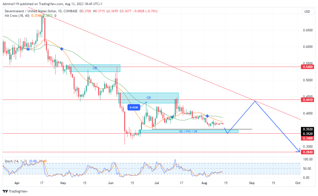 Decentraland (MANAUSD) Sets To Retrace Upward As Price Approaches A Discount Zone
