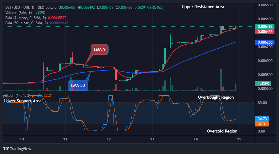 Dash 2 Trade Price Predictions for Today, August 18: D2TUSD Price Close to $0.01000 Upper Resistance Level, Buy Now! 