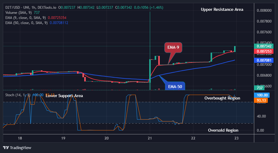 Dash 2 Trade Price Predictions for Today, August 25: D2TUSD Price Hints Uptrend Continuation, Buying Time Is Now!