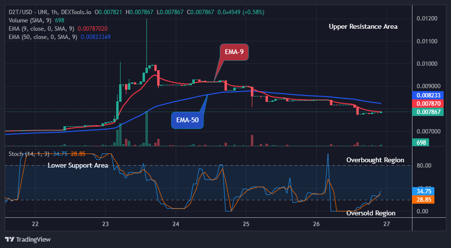 Dash 2 Trade Price Predictions for Today, August 28: D2TUSD Price Kick-Starting New Bullish Moves