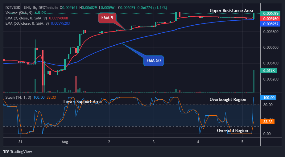 Dash 2 Trade Price Predictions for Today, August 7: D2TUSD Holds Support at $0.00602 Resistance Level