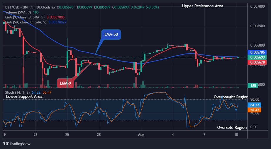 Dash 2 Trade Price Predictions for Today, August 12: D2TUSD Remains Open for Bullish Expansion, Purchase Now!
