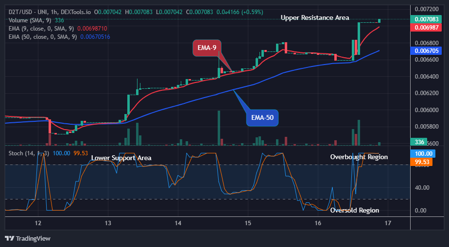 Dash 2 Trade Price Predictions for Today, August 19: D2TUSD Looks Good for the Bulls, Purchase Now!