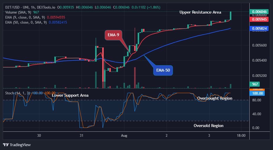 Dash 2 Trade Price Predictions for Today, August 5: D2TUSD Buying Time Is Now, as Price Surges above $0.005935 Price Level