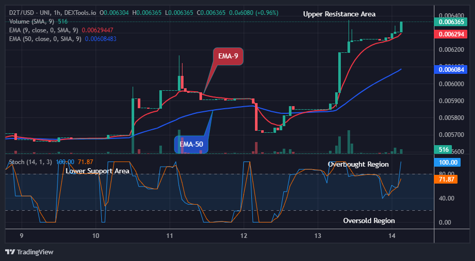 Dash 2 Trade Price Predictions for Today, August 17: D2TUSD Bullish Pattern May Plunge Prices to a $0.01000 High Mark, Purchase Now!