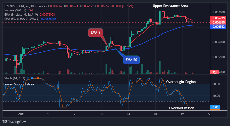 Dash 2 Trade Price Prediction for Today, August 22: D2TUSD Price Will Jump Soon, Watch out for BUY!