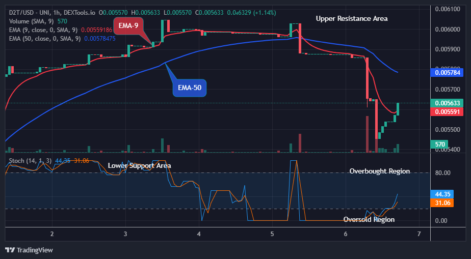 Dash 2 Trade Price Predictions for Today, August 8: D2TUSD Price Will Surpass $0.00674 Amidst Rising Momentum, Purchase Now!