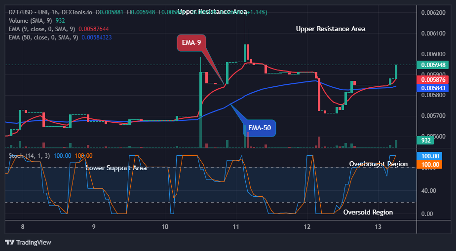 Dash 2 Trade Price Predictions for Today, August 15: D2TUSD Price Breaks Up above $0.00588 Price Level, Invest Now!