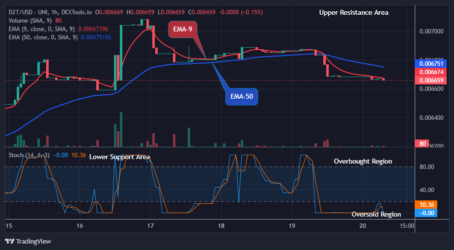 Dash 2 Trade Price Prediction for Today, August 22: D2TUSD Price Will Jump Soon, Watch out for BUY!