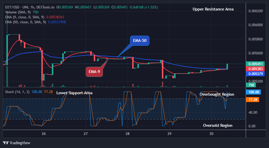Dash 2 Trade Price Prediction for Today, August 1: D2TUSD Price Will Keep Rallying Up, Purchase Now!