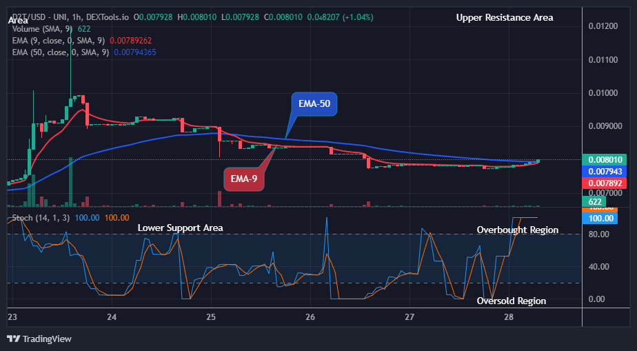 Dash 2 Trade Price Predictions for Today, August 30: D2TUSD Price May Increase to $0.01000 Price Level