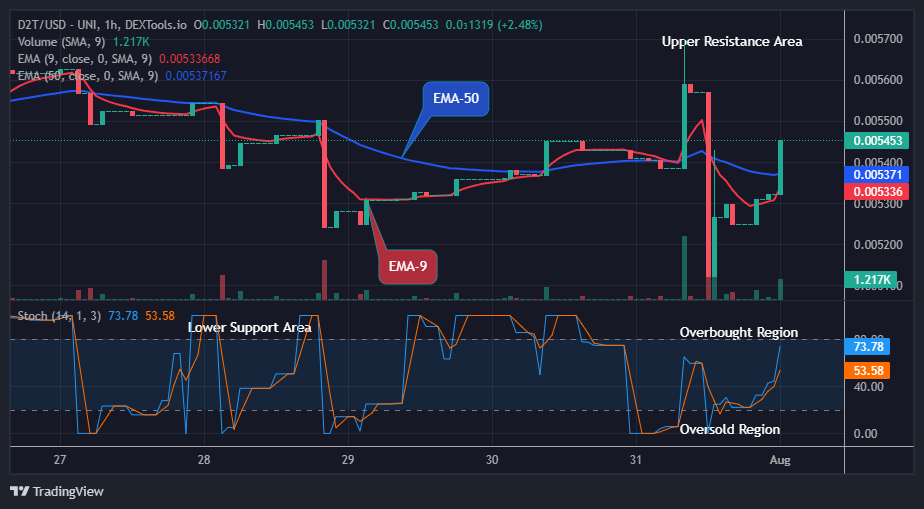 Dash 2 Trade Price Predictions for Today, August 2: D2TUSD Still a Good Buy at $0.00545 Resistance Level